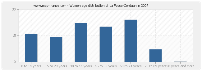 Women age distribution of La Fosse-Corduan in 2007